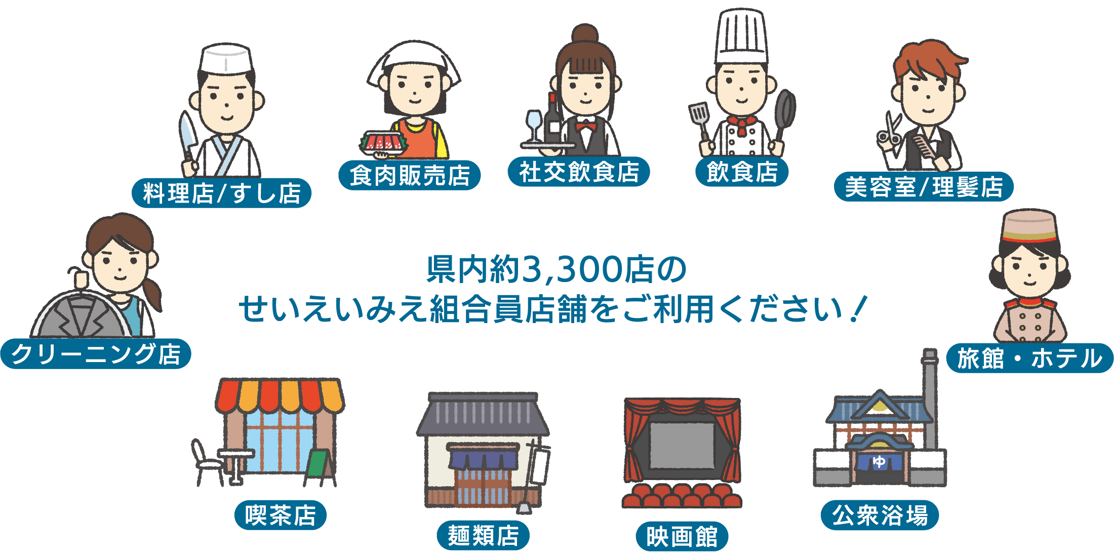 県内約3,300店のせいえいみえ組合店舗をご利用ください！