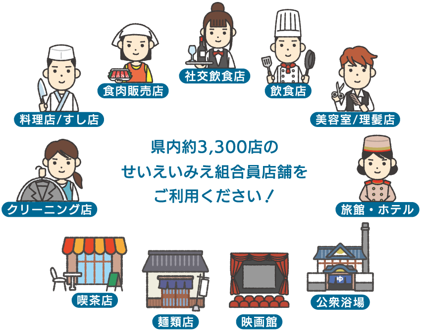 県内約3,300店のせいえいみえ組合店舗をご利用ください！